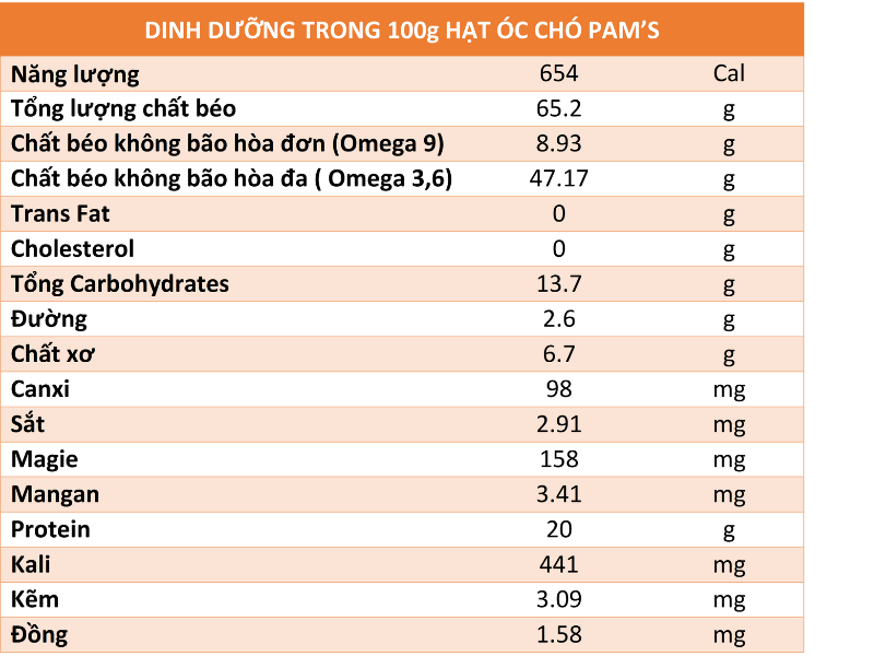 Thành phần dinh dưỡng trong 100 gam hạt óc chó