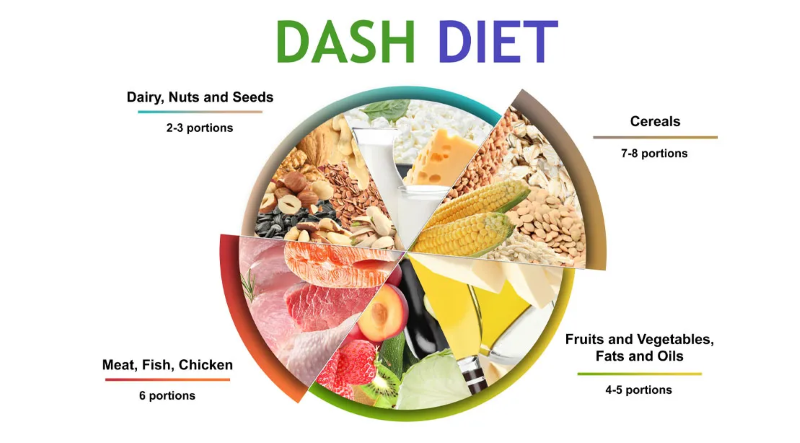 Chế độ ăn DASH được ứng dụng trong chiến lược quản lý bệnh tăng huyết áp ở người trẻ tuổi 