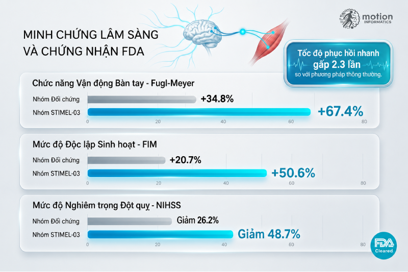 Kết quả đánh giá hiệu quả lâm sàng của máy STIMEL-03 theo công bố của nhà sản xuất 
