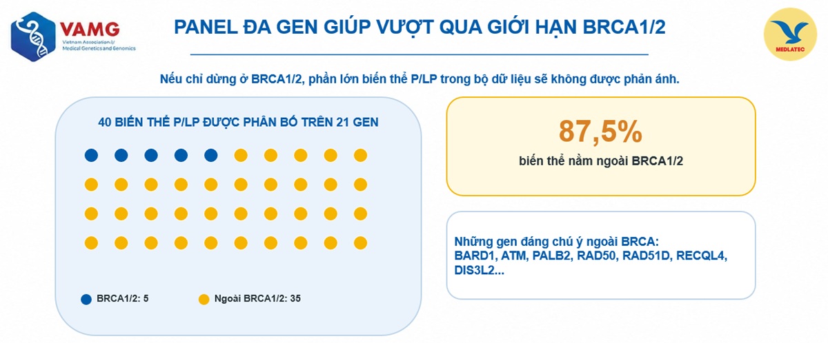 Kết quả nghiên cứu của MEDLATEC phát hiện nhiều biến thể gây ung thư di truyền