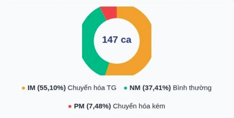 147 cá thể nghiên cứu được phân nhóm kiểu hình chuyển hóa thuốc chi tiết