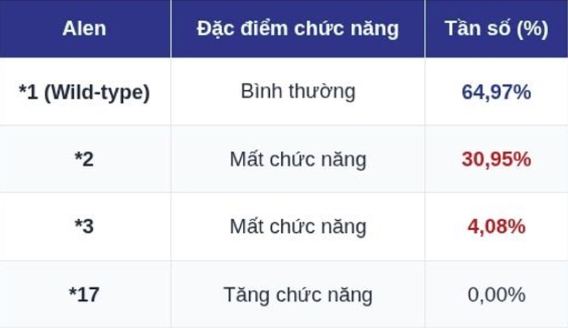 Kết quả khảo sát trên tổng số 2N = 294 alen