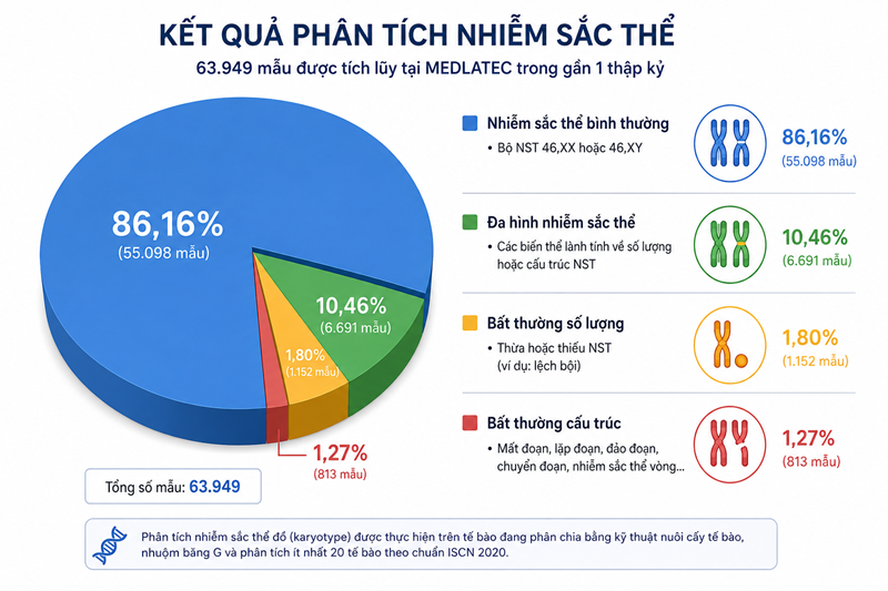 Kết quả phân tích 63.949 mẫu nhiễm sắc thể đồ tại MEDLATEC trong gần một thập kỷ
