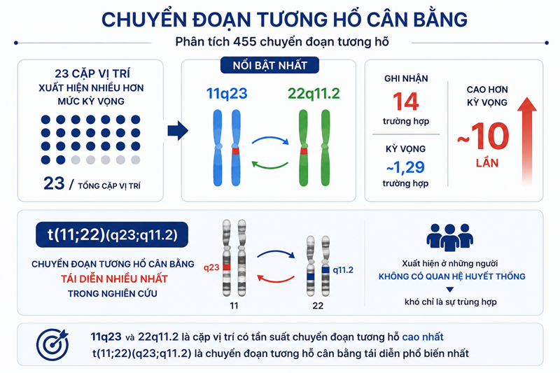 Dữ liệu tại MEDLATEC ghi nhận các vị trí đứt gãy và chuyển đoạn nhiễm sắc thể có xu hướng tái diễn