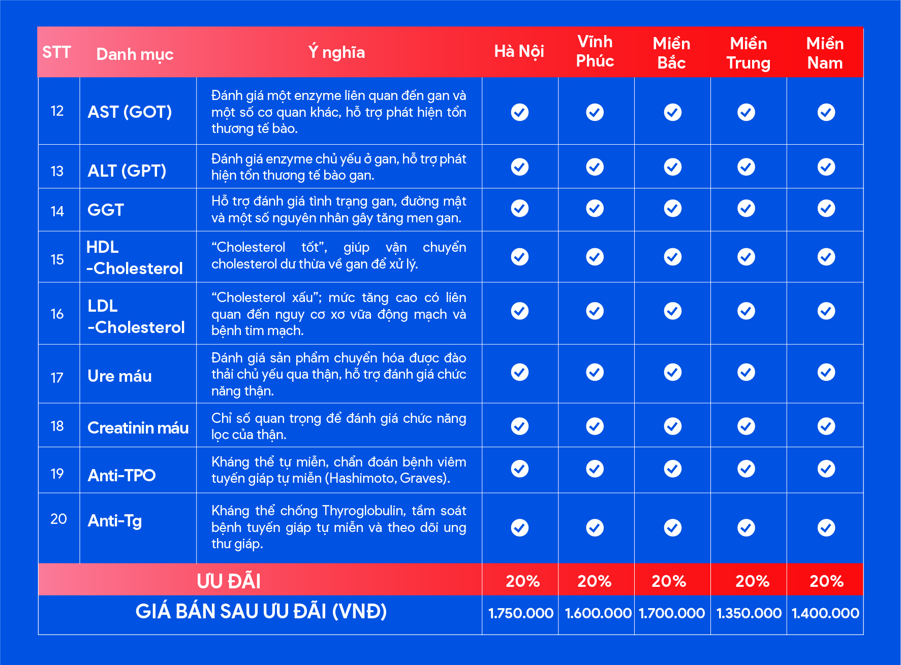Danh mục gói tầm soát bệnh lý tuyến giáp và giá ưu đãi của một số tỉnh, thành, vùng miền trên cả nước 