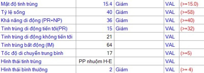 Số lượng và chất lượng tinh trùng của bệnh nhân suy giảm